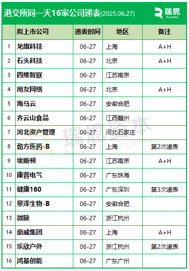 4500网约外围模特女神 香港上市井喷，港交所一天16家递表，包括5家A股上市公司  第4张