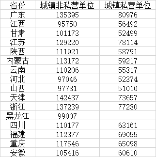 4500网约外围模特女神 16省份2024年平均工资公布，收入前三行业各省不相同  第1张