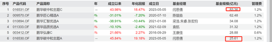 4500网约外围模特女神 富国于洋离职不意外，意外的是鹏华和淳厚的变动  第7张