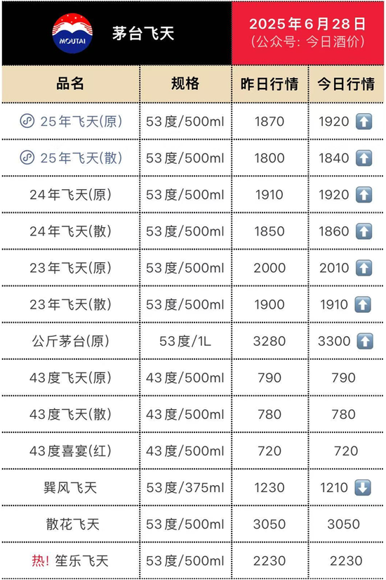 4480yy在线A片无码 飞天茅台价格，大面积回升  第1张
