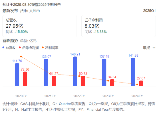 4500网约外围模特女神 雅戈尔加速金融板块“瘦身” 近一年累计套现近42亿元  第1张