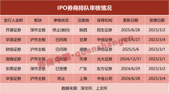 4480午夜理论免费无码 又一家！排队3年，这家券商撤回IPO！什么情况？  第2张