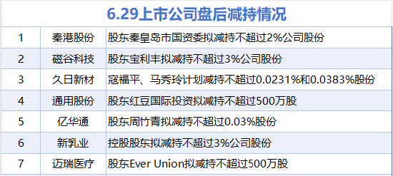 4480午夜理论免费无码 6月29日增减持汇总：暂无增持 秦港股份等7股减持（表）  第1张