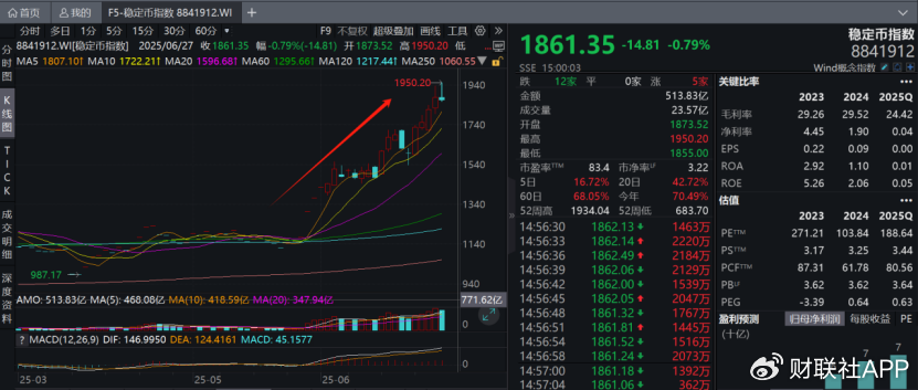 4500网约外围模特女神 稳定币浪潮席卷A股背后：翻倍牛股股东搭上快车“精准”高位减持  第1张