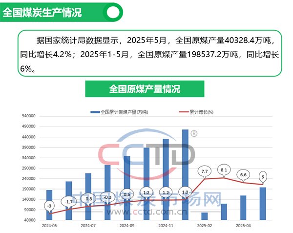 4500网约外围模特女神 2025年5月煤炭市场运行情况图解  第3张