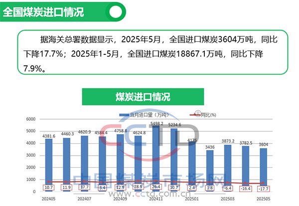 4500网约外围模特女神 2025年5月煤炭市场运行情况图解  第4张