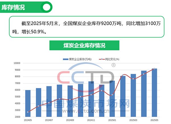 4500网约外围模特女神 2025年5月煤炭市场运行情况图解  第5张