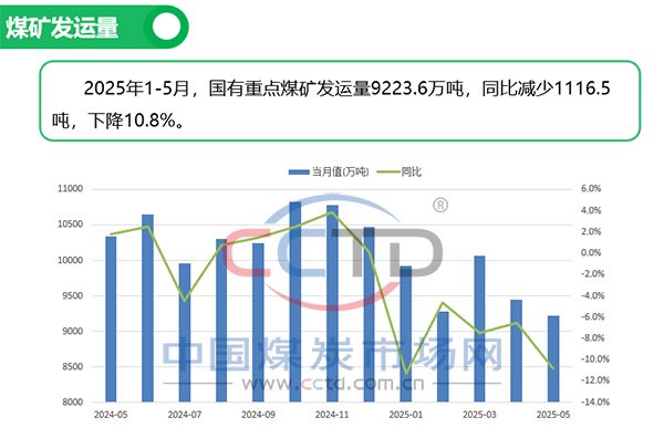 4500网约外围模特女神 2025年5月煤炭市场运行情况图解  第7张