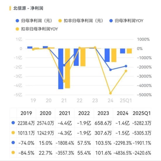 公司亏麻了，老板爽死了！北信源：十年失血14亿，四年亏掉8亿，但老板已套现27亿  第6张