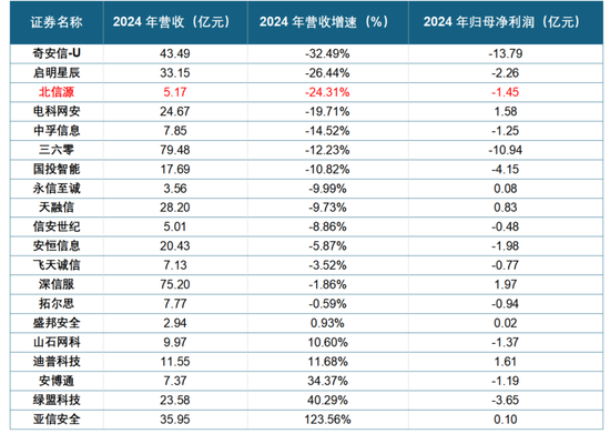 公司亏麻了，老板爽死了！北信源：十年失血14亿，四年亏掉8亿，但老板已套现27亿  第10张