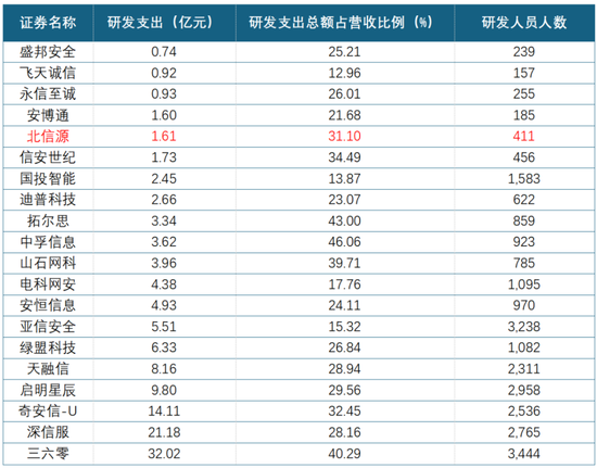 公司亏麻了，老板爽死了！北信源：十年失血14亿，四年亏掉8亿，但老板已套现27亿  第17张