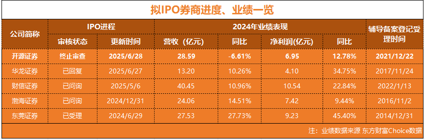 4480yy在线A片无码 开源证券IPO终止 还有4家券商在排队上市  第3张