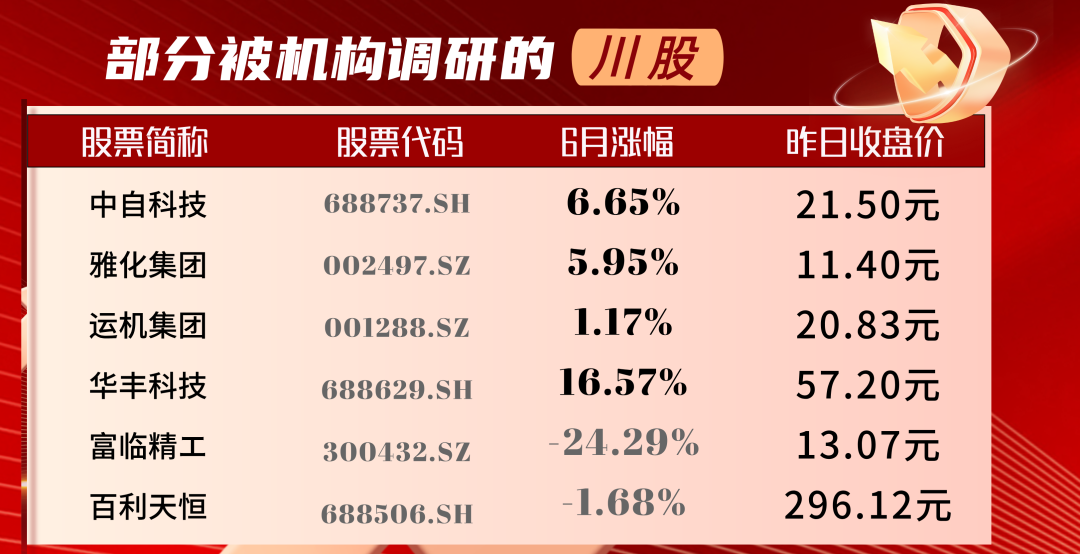 4480yy在线A片无码 机构“热捧”川股：多家获评级上调 7股迎百家机构调研  第1张
