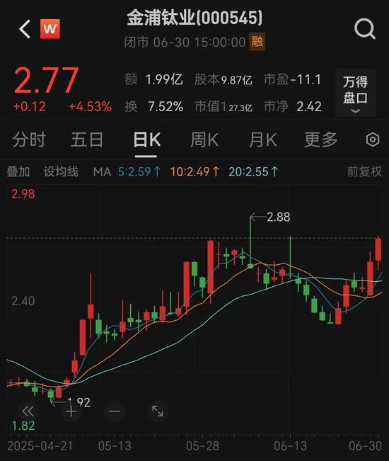 4500网约外围模特女神 000545，重大资产重组！明日停牌  第1张