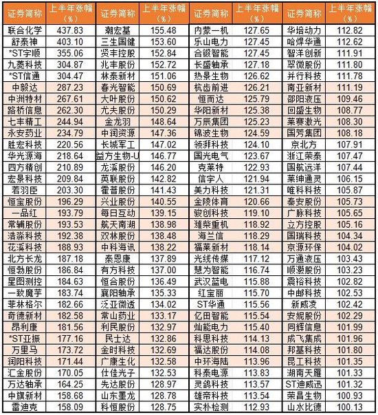 4480午夜理论免费无码 上半年136股翻倍！你错过了哪只？  第1张