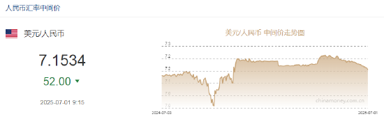 4500网约外围模特女神 人民币兑美元中间价报7.1534，上调52点  第2张
