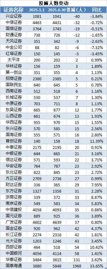 三年来首降！保代江湖洗牌加速 东方证券、东兴证券保代减员比例超10%  第2张