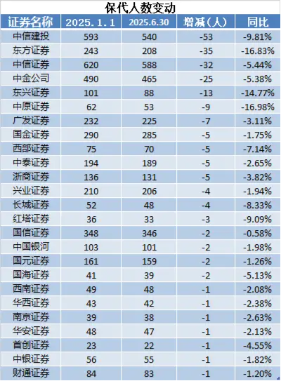 三年来首降！保代江湖洗牌加速 东方证券、东兴证券保代减员比例超10%  第3张