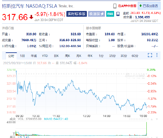 4500网约外围模特女神 特朗普针对电动汽车补贴向马斯克发难 特斯拉盘前大跌4.3%  第1张