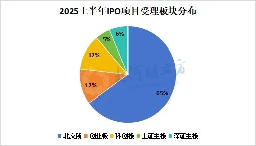 4500网约外围模特女神 A股IPO大爆发，半年受理177家  第1张