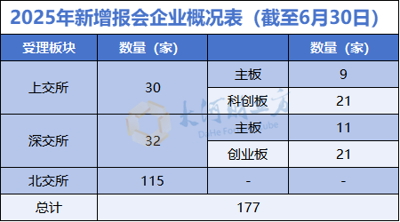 4500网约外围模特女神 A股IPO大爆发，半年受理177家  第3张