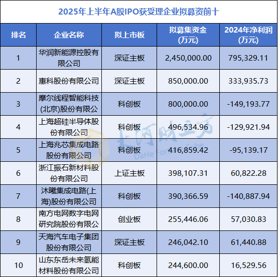 4500网约外围模特女神 A股IPO大爆发，半年受理177家  第8张