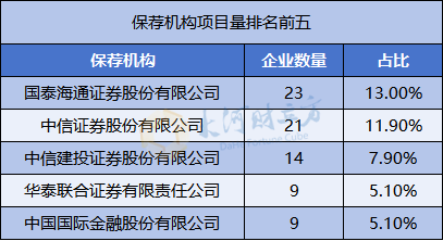 4500网约外围模特女神 A股IPO大爆发，半年受理177家  第10张